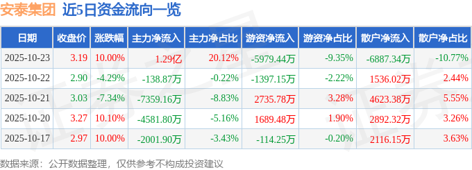 异动快报：安泰集团（600408）10月24日11点28分触及跌停板