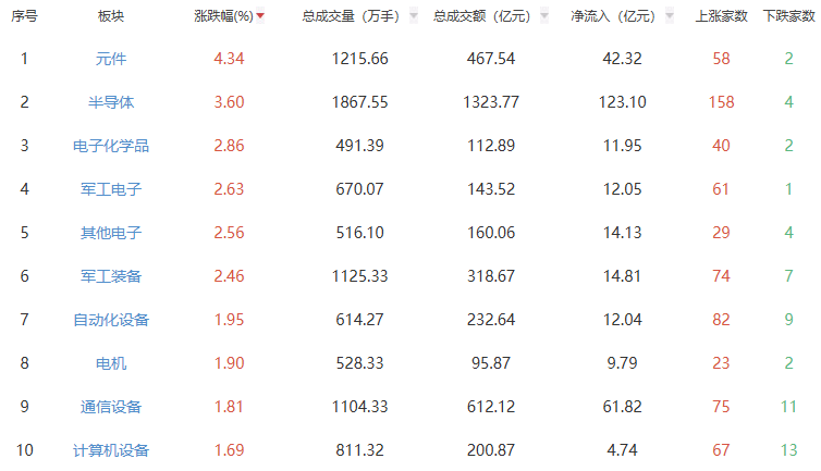 午评：三大指数早间高开高走 元件板块涨幅居前