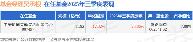 吴承根2025年三季度表现，中庚价值灵动灵活配置混合基金季度涨幅23.86%