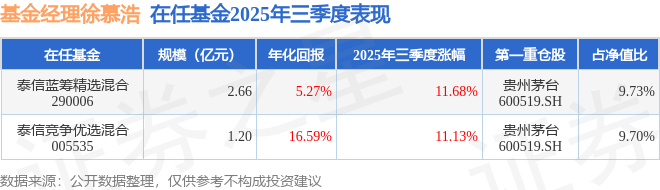 徐慕浩2025年三季度表现，泰信蓝筹精选混合基金季度涨幅11.68%