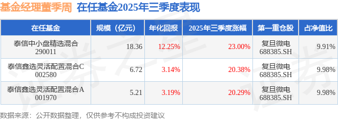 董季周2025年三季度表现，泰信中小盘精选混合基金季度涨幅23%