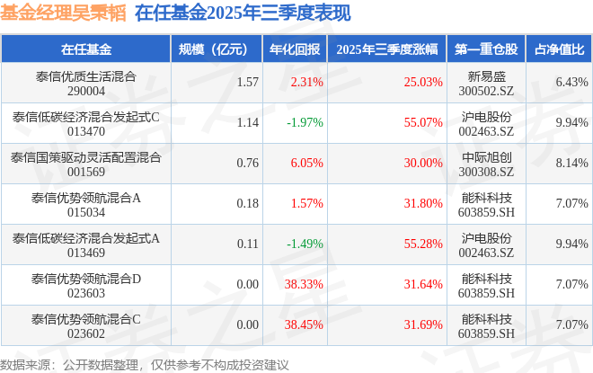吴秉韬2025年三季度表现，泰信低碳经济混合发起式A基金季度涨幅55.28%