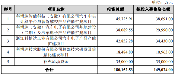 科博达拟发可转债 刚6倍溢价买实控人企业并资助5亿