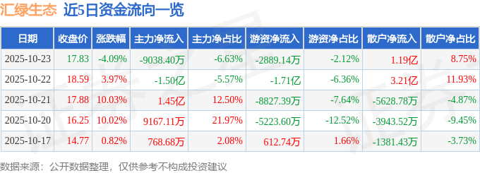 异动快报：汇绿生态（001267）10月24日11点20分触及涨停板