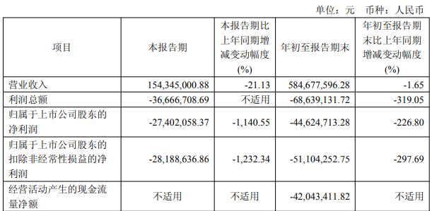 破发股爱科赛博前3季亏去年净利降 上市即巅峰超募9亿