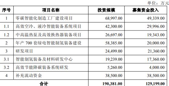 双良节能拟不超12.9亿定增 连亏1年连3季近3年募61亿
