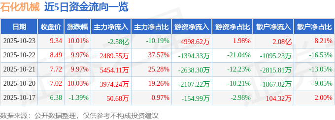 异动快报：石化机械（000852）10月24日10点14分触及跌停板