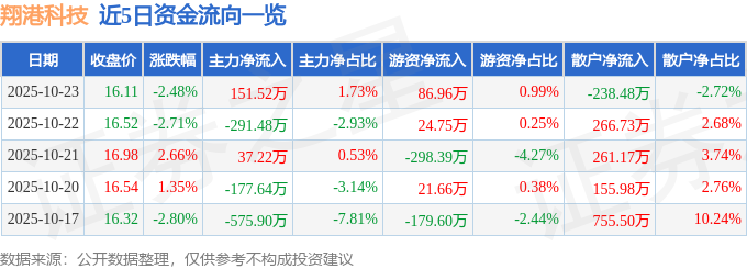 异动快报：翔港科技（603499）10月24日9点41分触及涨停板