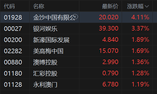 港股异动丨濠赌股盘初继续反弹 金沙中国涨超4% 银河娱乐涨超3%