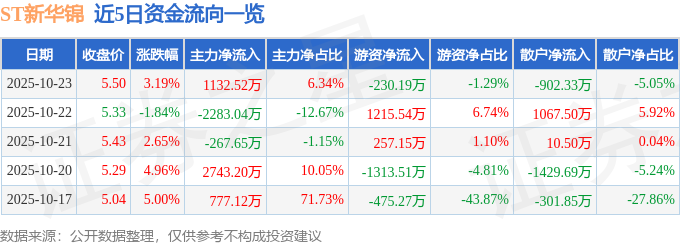 异动快报：ST新华锦（600735）10月24日9点49分触及涨停板