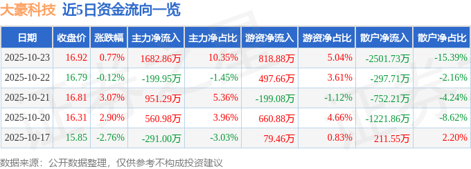 异动快报：大豪科技（603025）10月24日9点46分触及涨停板