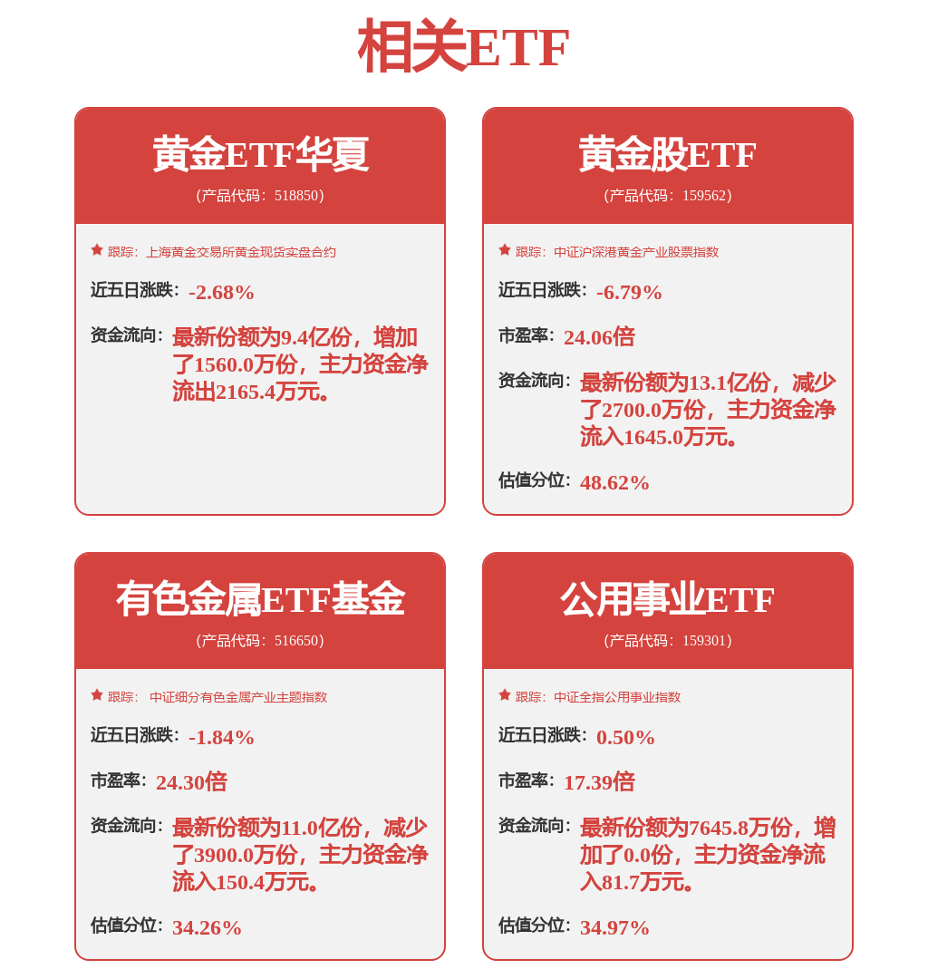 降息预期升温，金价止跌反弹，有色金属ETF基金（516650）强势上涨