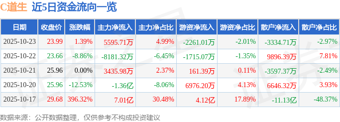 异动快报：道生天合（601026）10月24日9点52分触及涨停板