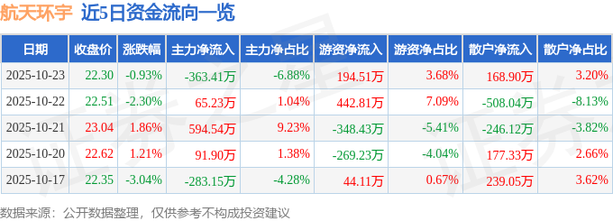 异动快报：航天环宇（688523）10月24日9点50分触及涨停板