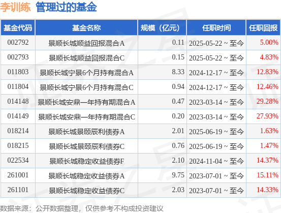 景顺长城景泰稳利定开债A基金经理变动：增聘李训练为基金经理