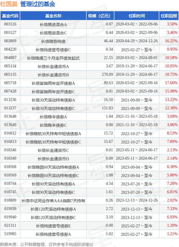 长信富安纯债180天持有债券A基金经理变动：增聘杜国昊,朱黎明为基金经理