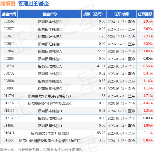 招商招享纯债A基金经理变动：增聘刘禛君为基金经理