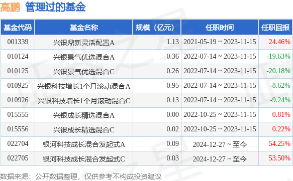 银河产业动力混合A基金经理变动：增聘高鹏为基金经理