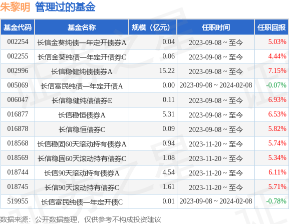 长信30天滚动持有债券A基金经理变动：增聘朱黎明为基金经理