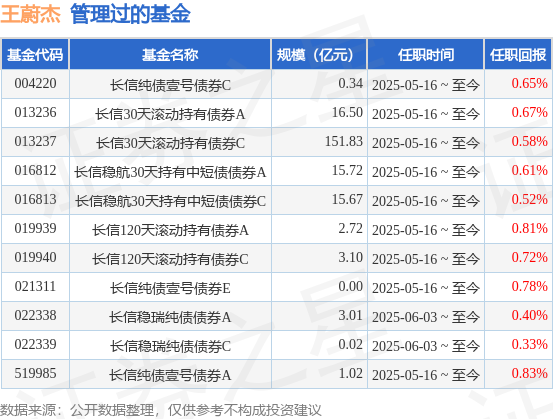 长信金葵纯债一年定开债券A基金经理变动：增聘王蔚杰为基金经理
