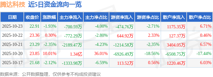 异动快报：腾达科技（001379）10月24日9点33分触及涨停板