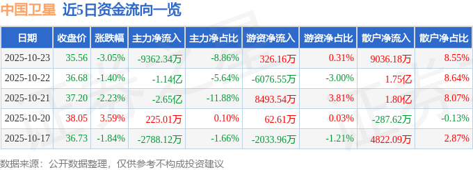 异动快报：中国卫星（600118）10月24日9点34分触及涨停板