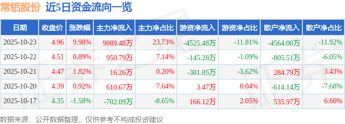 异动快报：常铝股份（002160）10月24日9点32分触及涨停板