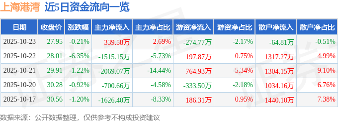 异动快报：上海港湾（605598）10月24日9点34分触及涨停板