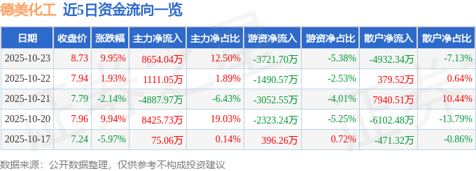 异动快报：德美化工（002054）10月24日9点30分触及涨停板