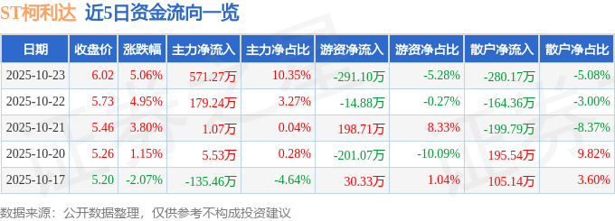 异动快报：ST柯利达（603828）10月24日9点31分触及涨停板