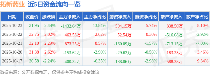 拓新药业（301089）10月23日主力资金净卖出1432.64万元