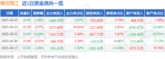 博亚精工（300971）10月23日主力资金净卖出1460.19万元