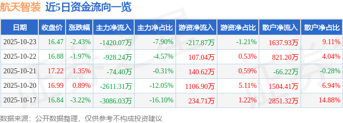 航天智装（300455）10月23日主力资金净卖出1420.07万元
