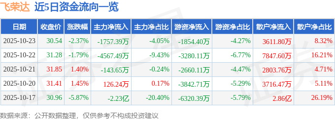 飞荣达（300602）10月23日主力资金净卖出1757.39万元