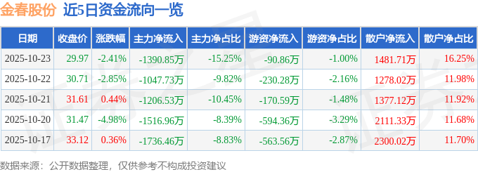 金春股份（300877）10月23日主力资金净卖出1390.85万元