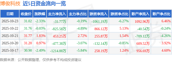 博俊科技（300926）10月23日主力资金净卖出31.77万元