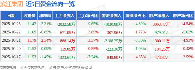 滨江集团（002244）10月23日主力资金净卖出2032.58万元
