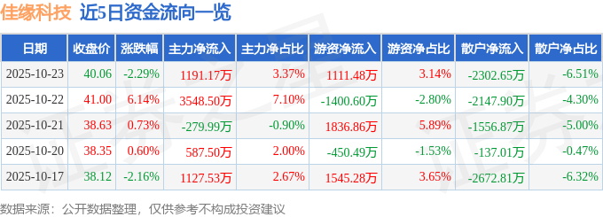 佳缘科技（301117）10月23日主力资金净买入1191.17万元