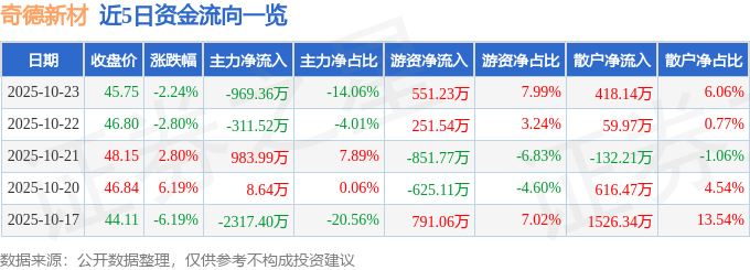 奇德新材（300995）10月23日主力资金净卖出969.36万元