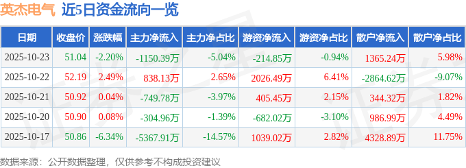 英杰电气（300820）10月23日主力资金净卖出1150.39万元