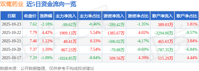 双鹭药业（002038）10月23日主力资金净卖出99.62万元