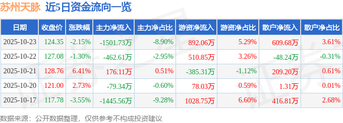 苏州天脉（301626）10月23日主力资金净卖出1501.73万元