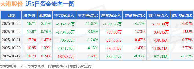 大港股份（002077）10月23日主力资金净卖出4062.64万元