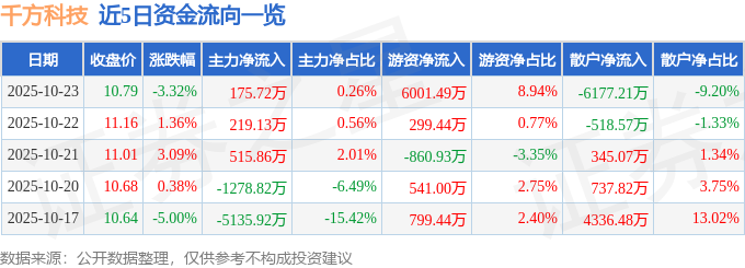 千方科技（002373）10月23日主力资金净买入175.72万元