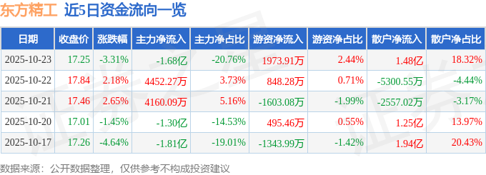 东方精工（002611）10月23日主力资金净卖出1.68亿元