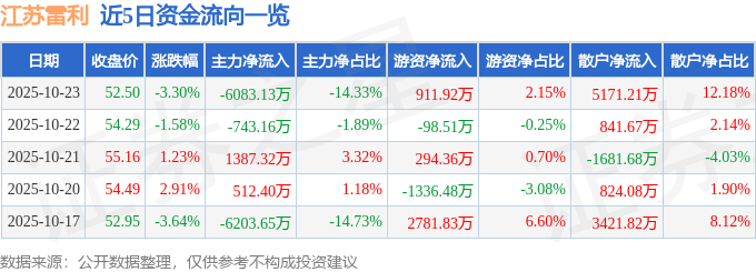 江苏雷利（300660）10月23日主力资金净卖出6083.13万元