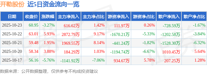 开勒股份（301070）10月23日主力资金净买入616.62万元