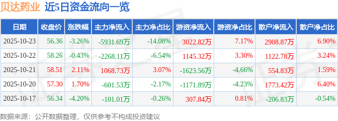 贝达药业（300558）10月23日主力资金净卖出5931.69万元