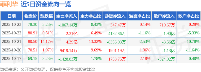 菲利华（300395）10月23日主力资金净卖出1067.14万元
