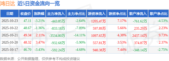 鸿日达（301285）10月23日主力资金净卖出443.85万元